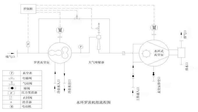 水環(huán)羅茨機(jī)組流程圖