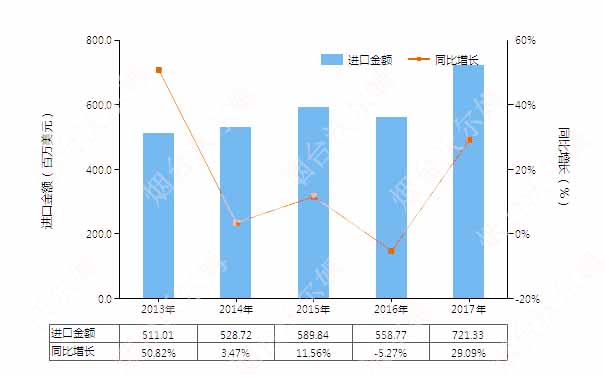 2013-2017年中國(guó)真空泵(HS84141000)進(jìn)口總額及增速統(tǒng)計(jì)圖