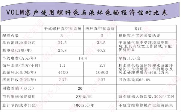 螺桿泵與液環(huán)泵的經(jīng)濟性對比