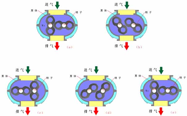 羅茨真空泵工作原理圖/羅茨泵工作原理圖